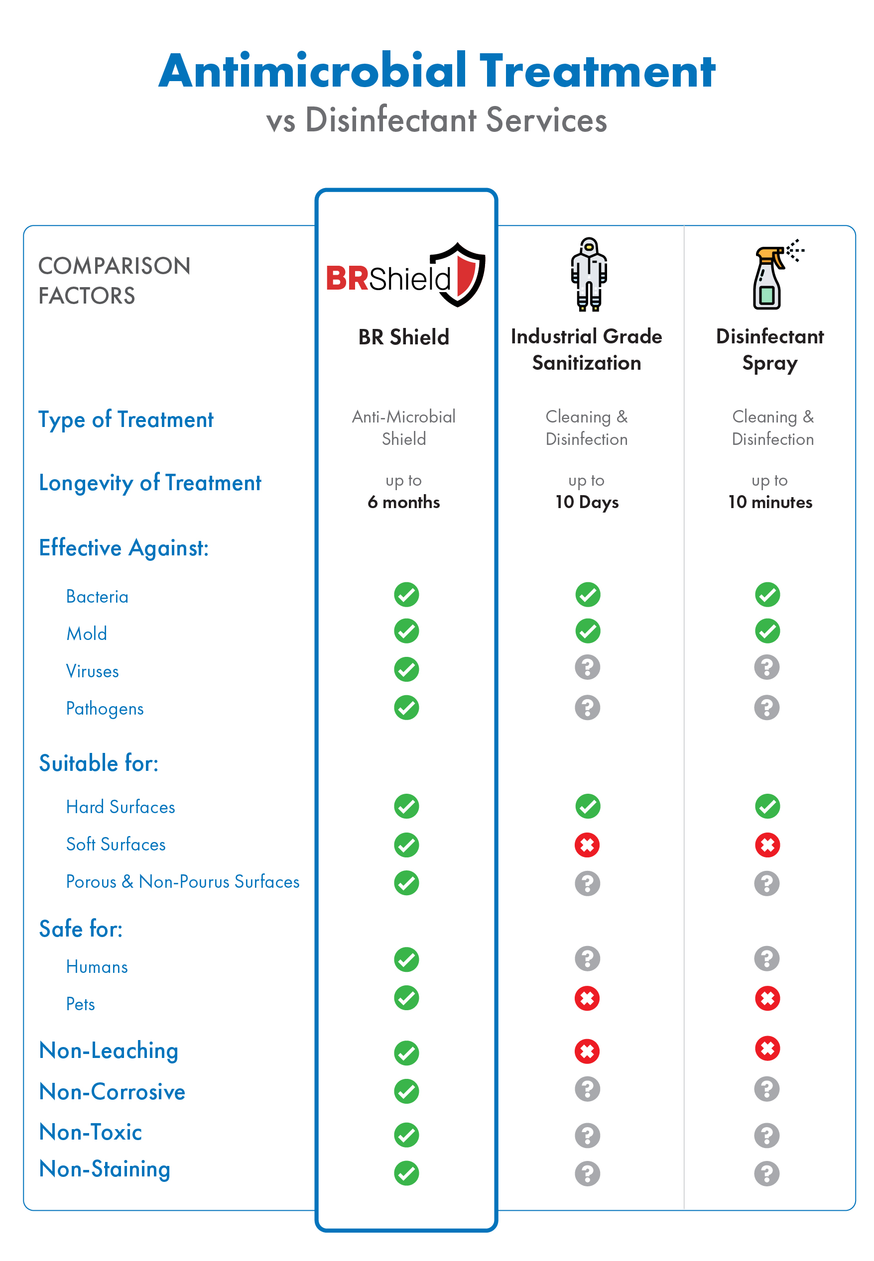 BR Shield Antimicrobial vs Disinfectant Services