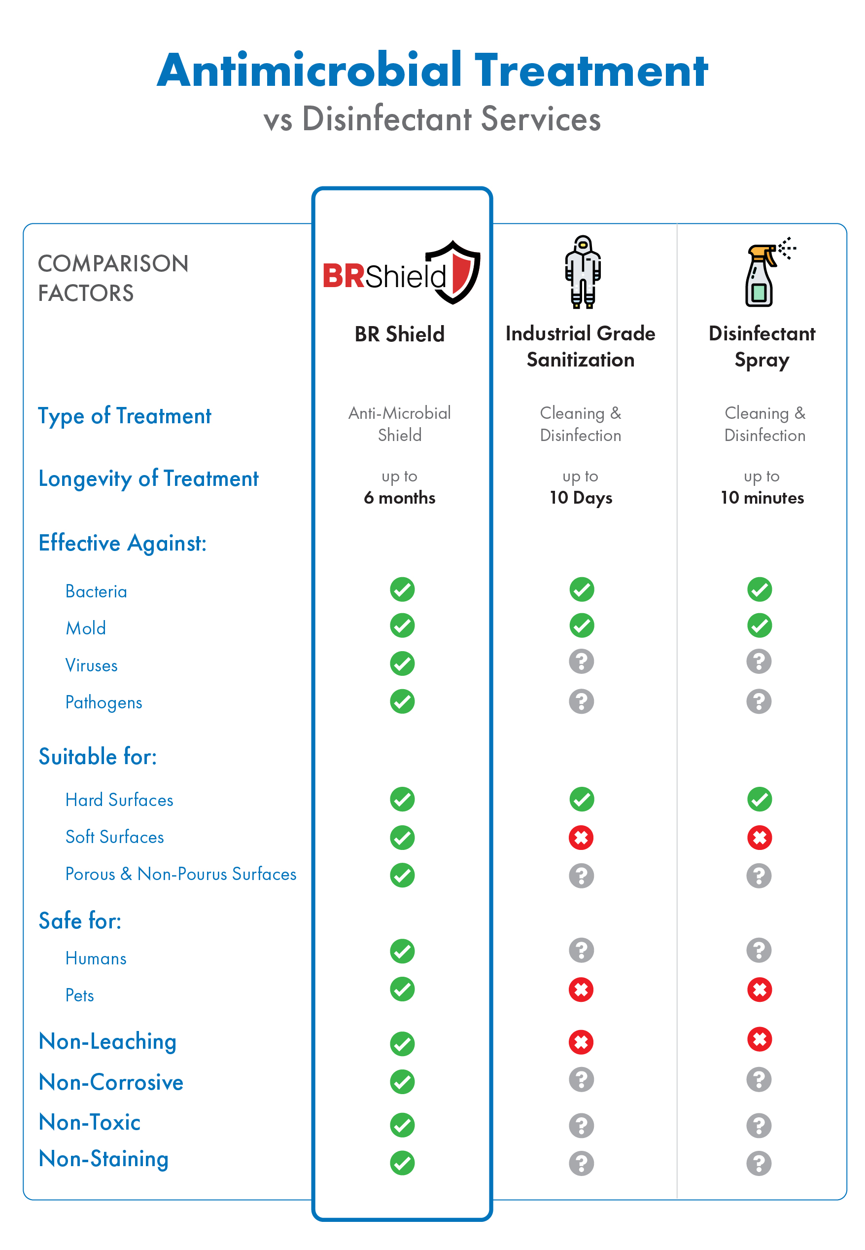 BR Shield Antimicrobial vs Disinfectant Services