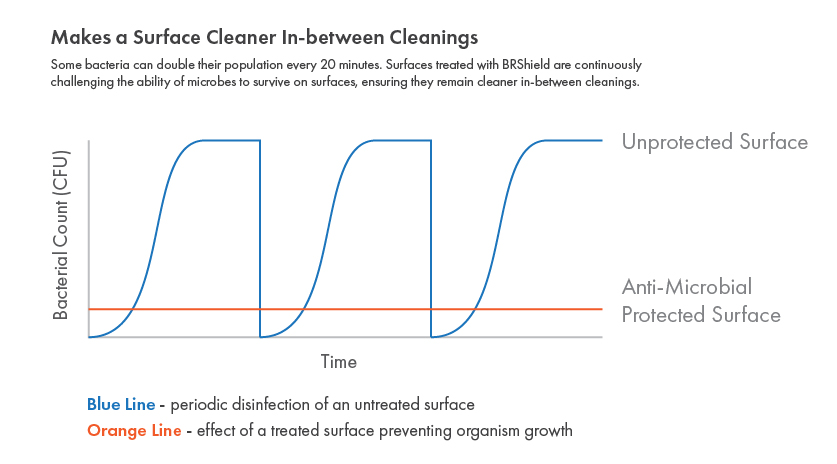 Make Surface Cleaner in between cleanings
