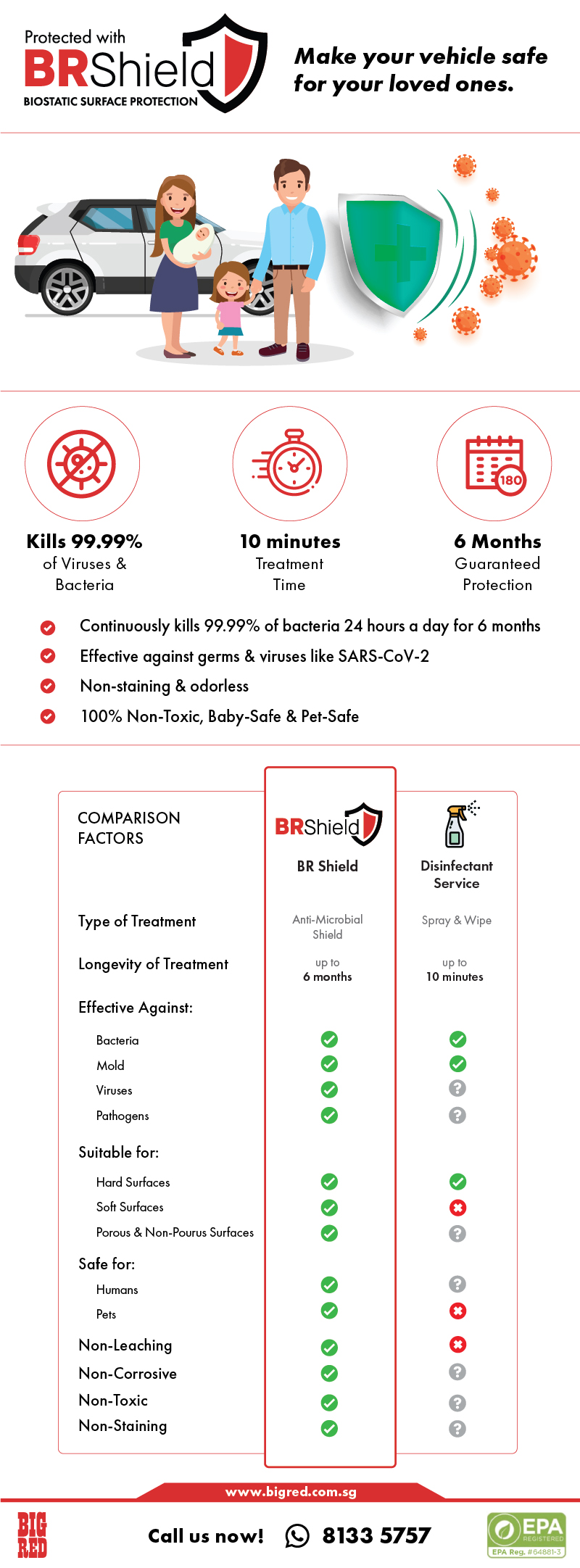 Infographic | BR Shield Bio Surface Protectant | Make your Vehicle safe for your loved ones