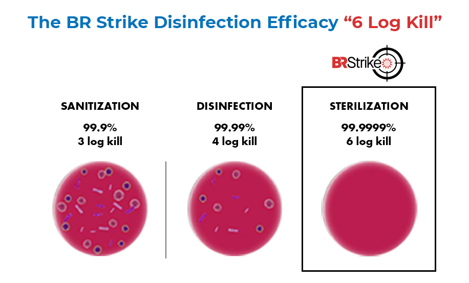 BR Strike Efficacy