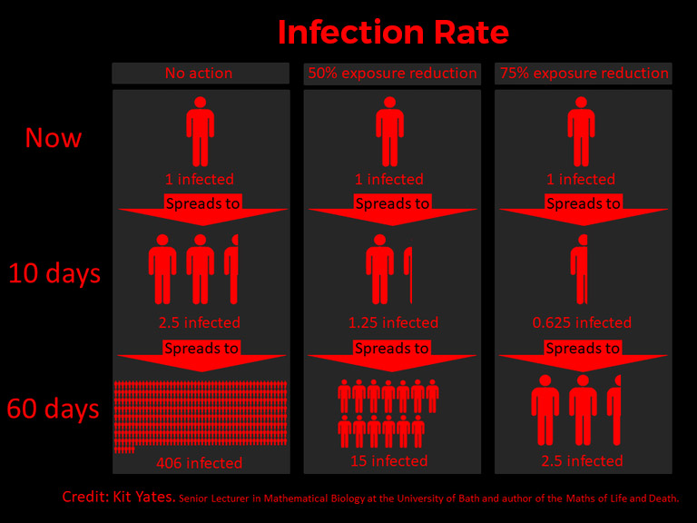 Infection Rate | Exposure Reduction
