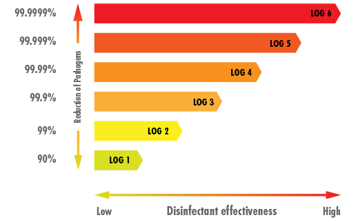 What Log Kills mean