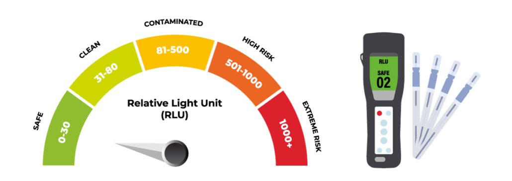 Quality Assurance on Disinfection Cleanliness Testing Standards
