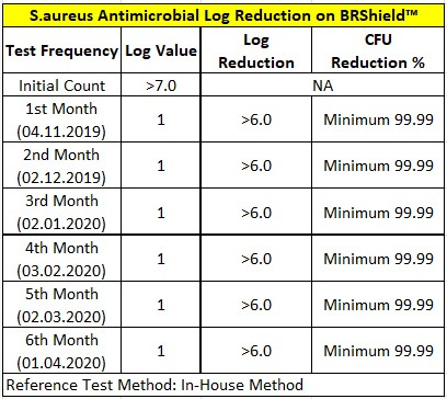 BR Shield Dry Method Test