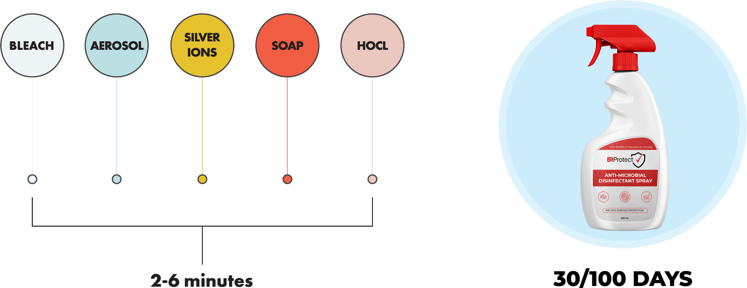 Traditional Disinfectants vs BRProtect