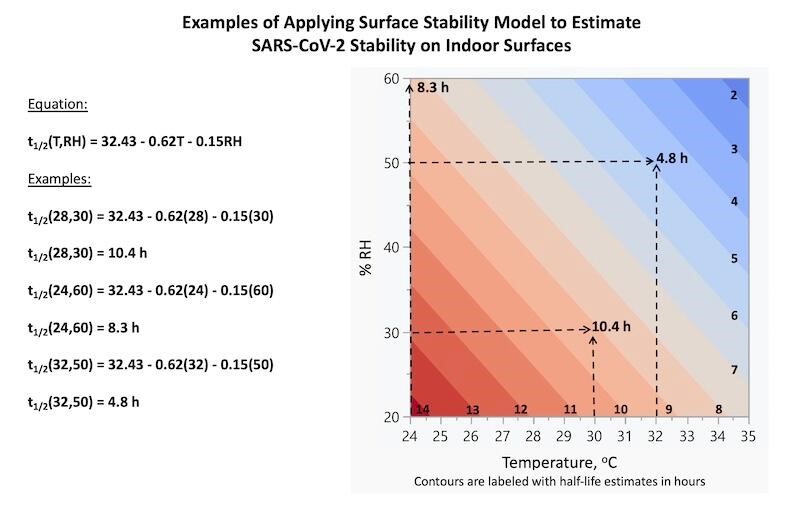 Examples of Applying Surface Stability Model to Estimate SARS-CoV-2 Stability on Indoor Surfaces
