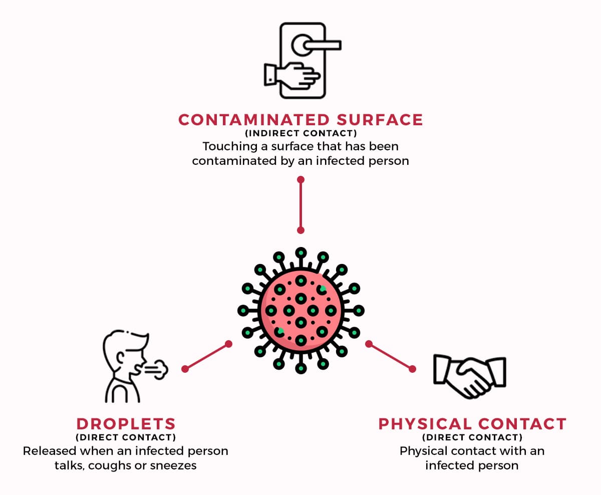 How Covid-19 Spreads