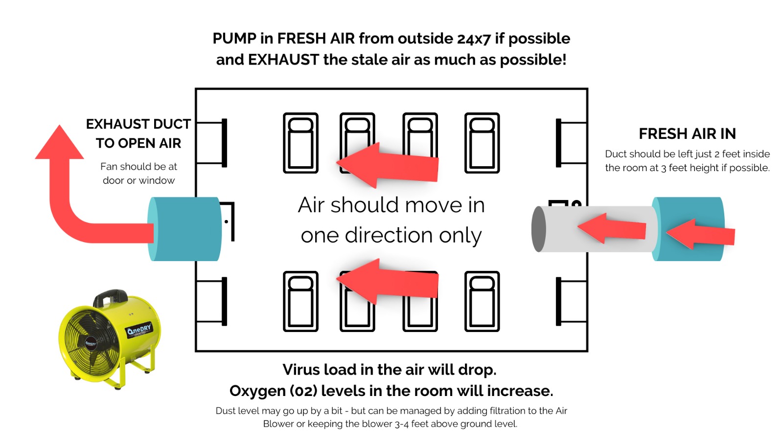 air should move in one direction only