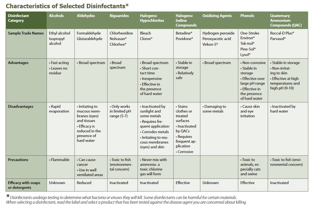 characteristics of selected disinfectants