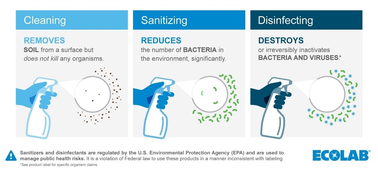 Differences between Cleaning, Sanitizing and Disinfecting